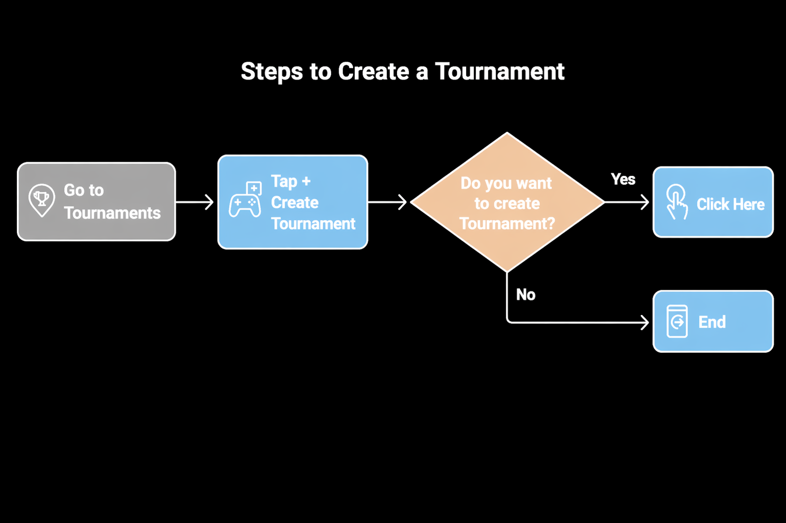 Steps to create tournament